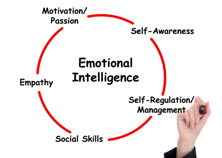 Emotional Inteligence Training